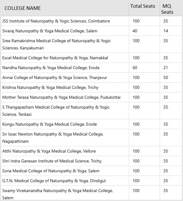 BNYS Admissions 2024 Management Quota Seats in Tamil Nadu 1 Participating Institutes BNYS Admissions 2024 Management Quota Seats in Tamil Nadu