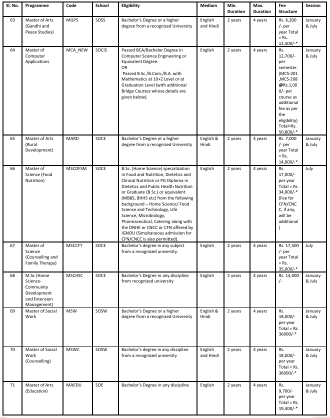IGNOU Master's Program 3 ignou masters 3