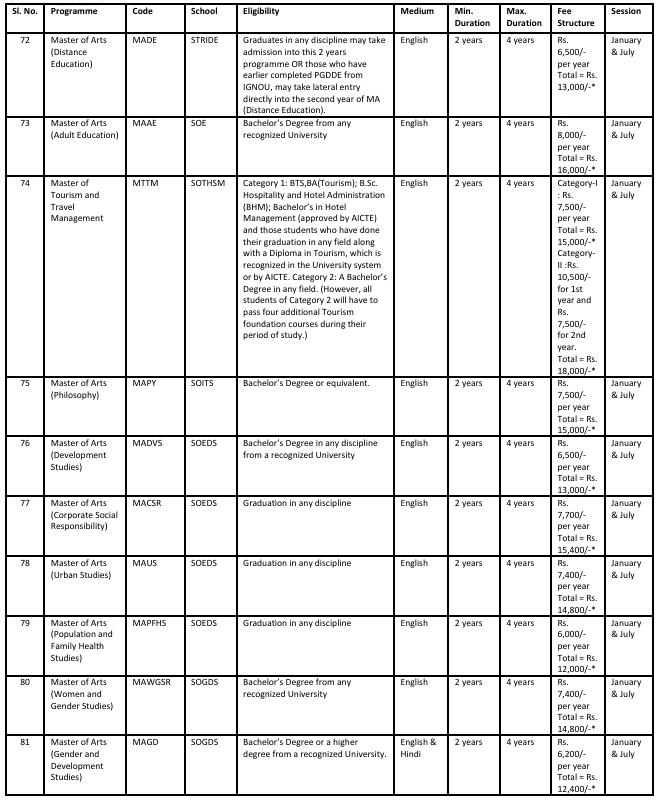 IGNOU Master's Program 4 ignou masters 4
